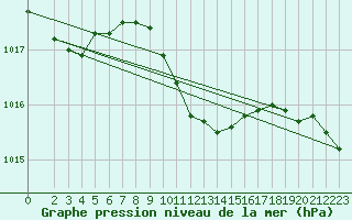 Courbe de la pression atmosphrique pour Lefke