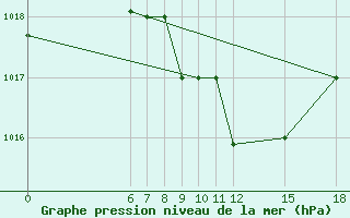 Courbe de la pression atmosphrique pour Kamishli