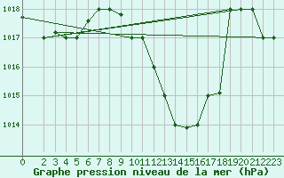 Courbe de la pression atmosphrique pour Kairouan