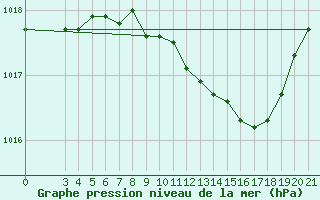 Courbe de la pression atmosphrique pour Gradiste