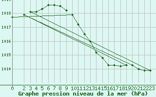 Courbe de la pression atmosphrique pour Bremerhaven