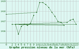 Courbe de la pression atmosphrique pour Roujan (34)