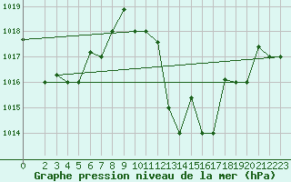 Courbe de la pression atmosphrique pour Ouargla