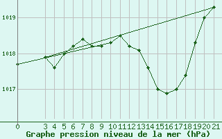 Courbe de la pression atmosphrique pour Gradiste