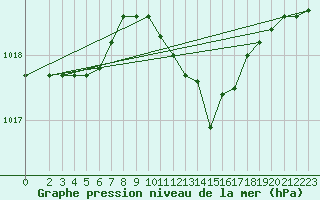 Courbe de la pression atmosphrique pour Capo Bellavista