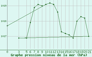 Courbe de la pression atmosphrique pour Lastovo