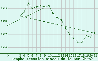 Courbe de la pression atmosphrique pour Bjelovar