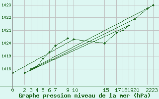 Courbe de la pression atmosphrique pour Diepenbeek (Be)