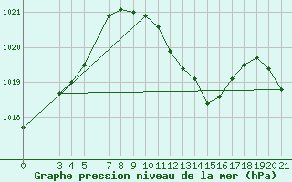 Courbe de la pression atmosphrique pour Podgorica-Grad