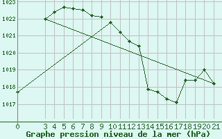 Courbe de la pression atmosphrique pour Sisak