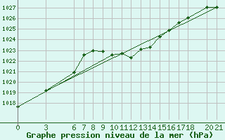 Courbe de la pression atmosphrique pour Sarajevo-Bejelave