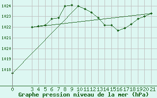 Courbe de la pression atmosphrique pour Gradiste
