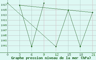 Courbe de la pression atmosphrique pour Sallum Plateau