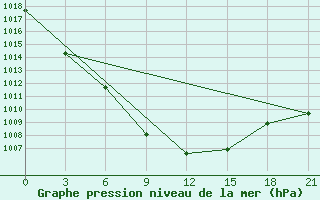 Courbe de la pression atmosphrique pour Vasilevici