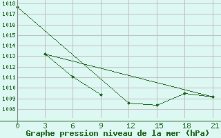 Courbe de la pression atmosphrique pour Gagarin