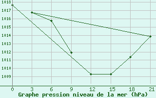 Courbe de la pression atmosphrique pour Tbilisi