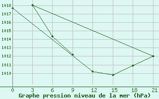 Courbe de la pression atmosphrique pour Nazran