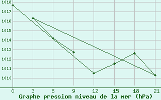 Courbe de la pression atmosphrique pour Mulaly