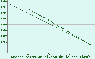 Courbe de la pression atmosphrique pour Troizk