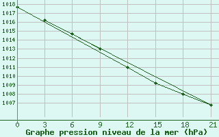 Courbe de la pression atmosphrique pour Danilovka