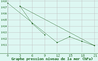 Courbe de la pression atmosphrique pour Khalkh-Gol