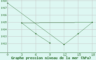 Courbe de la pression atmosphrique pour Lugovoj