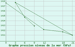 Courbe de la pression atmosphrique pour Guangnan