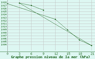 Courbe de la pression atmosphrique pour Niznij Novgorod