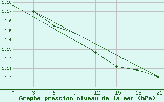 Courbe de la pression atmosphrique pour Lebedev Ilovlya