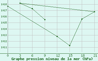 Courbe de la pression atmosphrique pour Florina