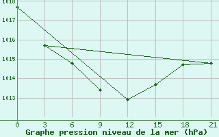 Courbe de la pression atmosphrique pour Biser