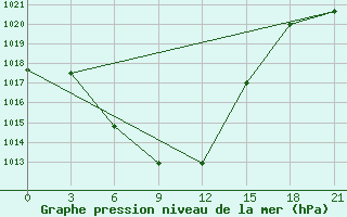 Courbe de la pression atmosphrique pour Wladikavkaz