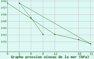 Courbe de la pression atmosphrique pour Napo