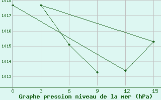 Courbe de la pression atmosphrique pour Wonsan