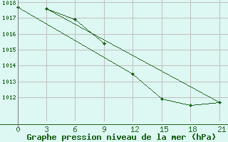 Courbe de la pression atmosphrique pour Staritsa