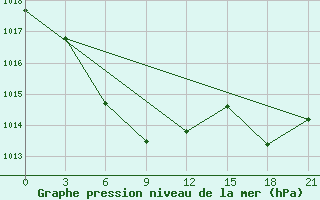 Courbe de la pression atmosphrique pour Lianping