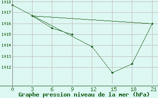 Courbe de la pression atmosphrique pour Kasin