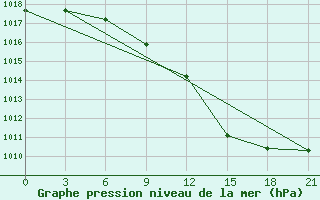 Courbe de la pression atmosphrique pour Dno