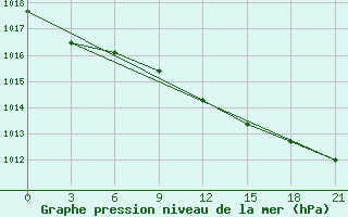 Courbe de la pression atmosphrique pour Belyj