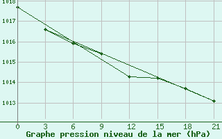 Courbe de la pression atmosphrique pour Kazan