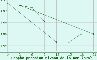 Courbe de la pression atmosphrique pour Budennovsk