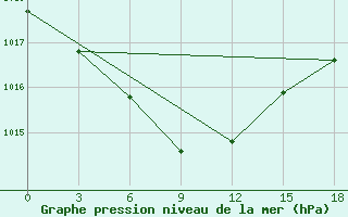 Courbe de la pression atmosphrique pour Khatyryk-Khoma