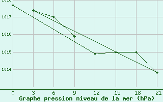 Courbe de la pression atmosphrique pour Iki-Burul