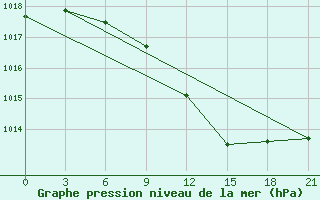 Courbe de la pression atmosphrique pour Chernihiv