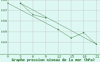 Courbe de la pression atmosphrique pour Uil