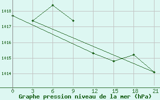 Courbe de la pression atmosphrique pour Eskisehir