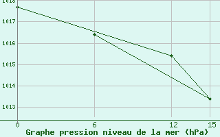 Courbe de la pression atmosphrique pour Sallum Plateau