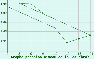 Courbe de la pression atmosphrique pour Mozyr