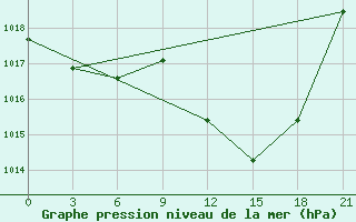 Courbe de la pression atmosphrique pour Nador