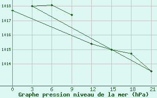 Courbe de la pression atmosphrique pour Yerevan Zvartnots